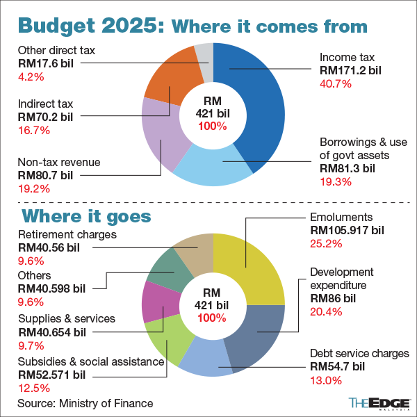 All eyes on Budget 2025