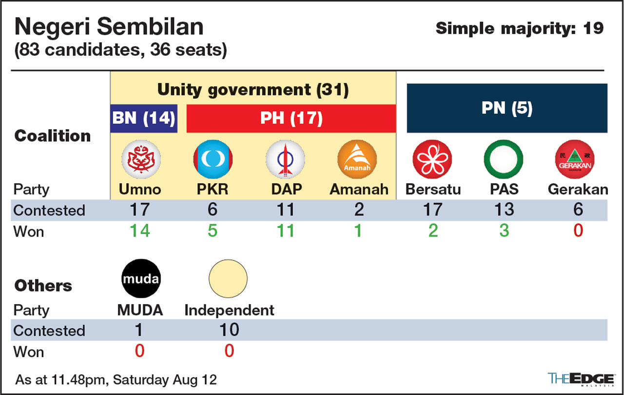 The Edge Malaysia State Polls 2023
